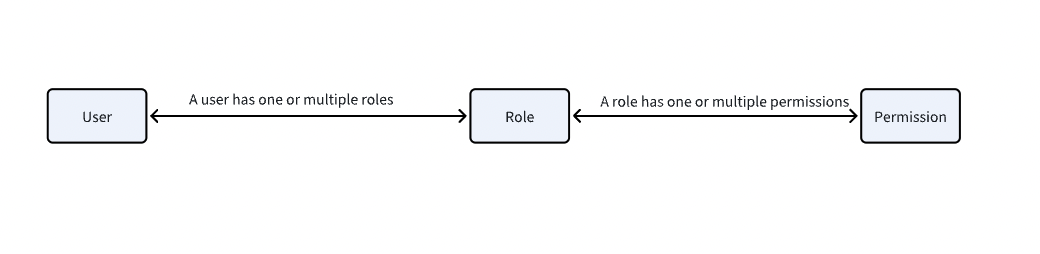 Permission system overview diagram