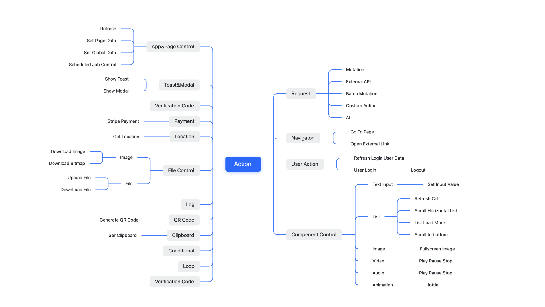 Momen action mindmap