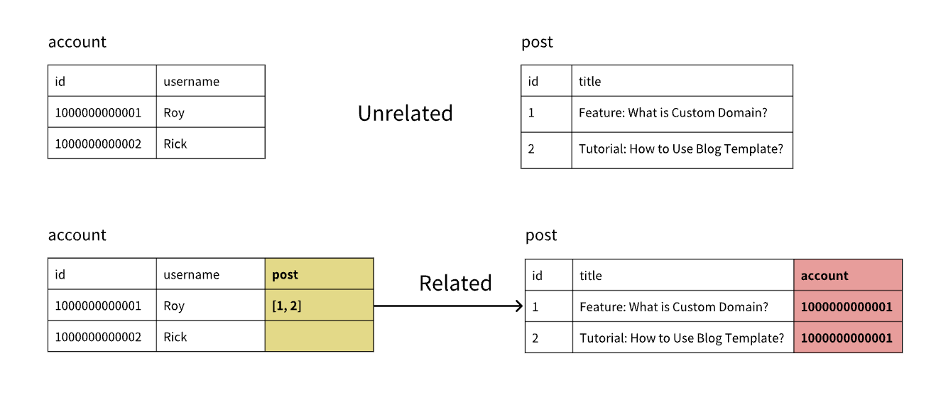 Table relationship example