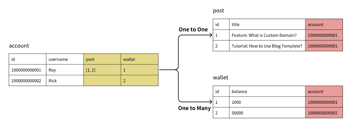 One-to-many and one-to-one relationship example
