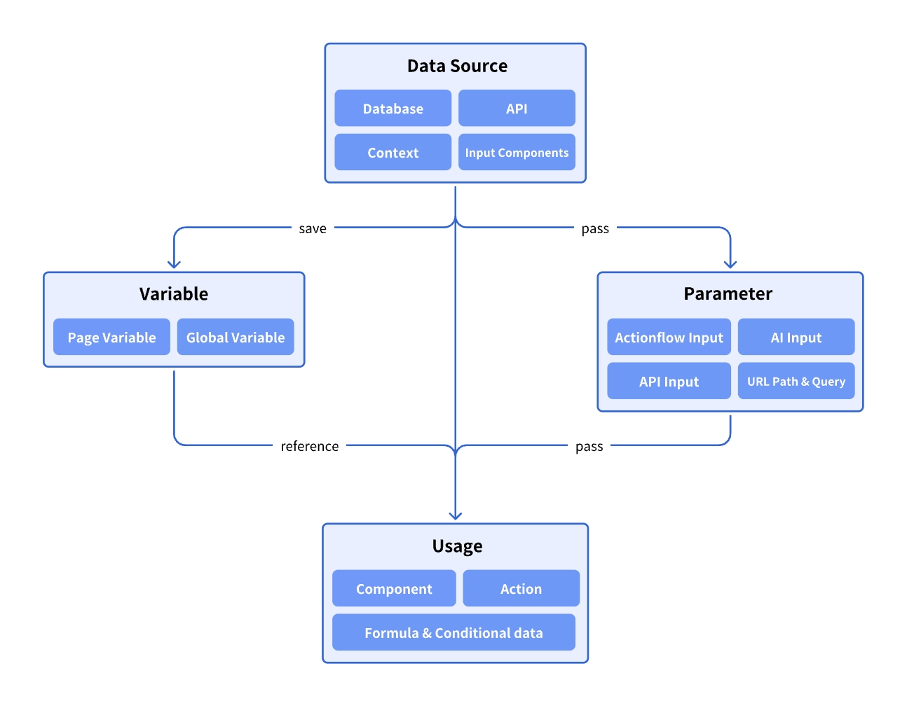 Data management framework in Momen