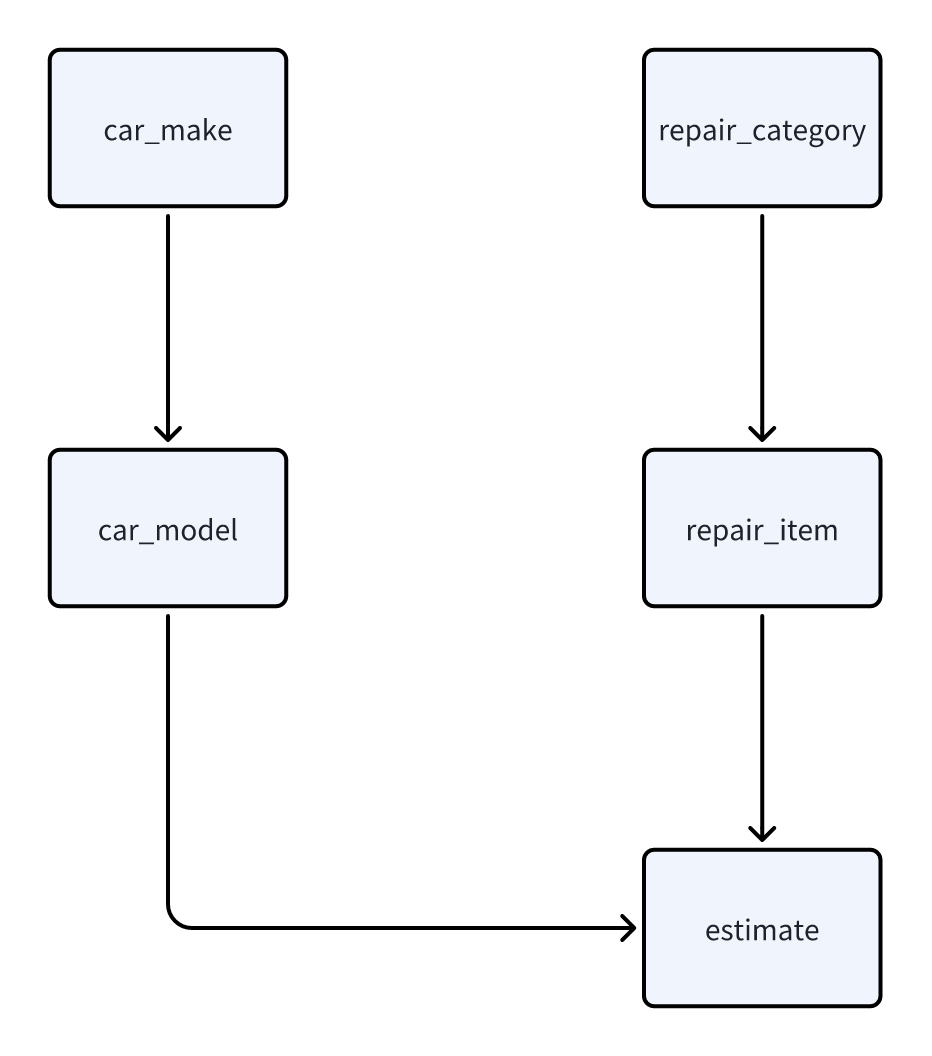 Data model overview