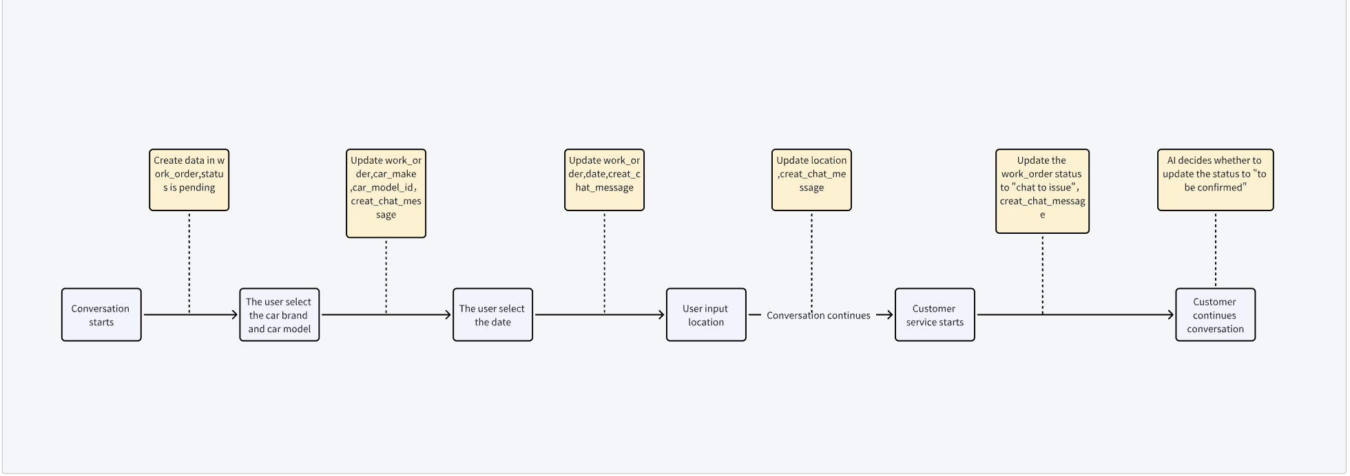 Customer Service AI Workflow