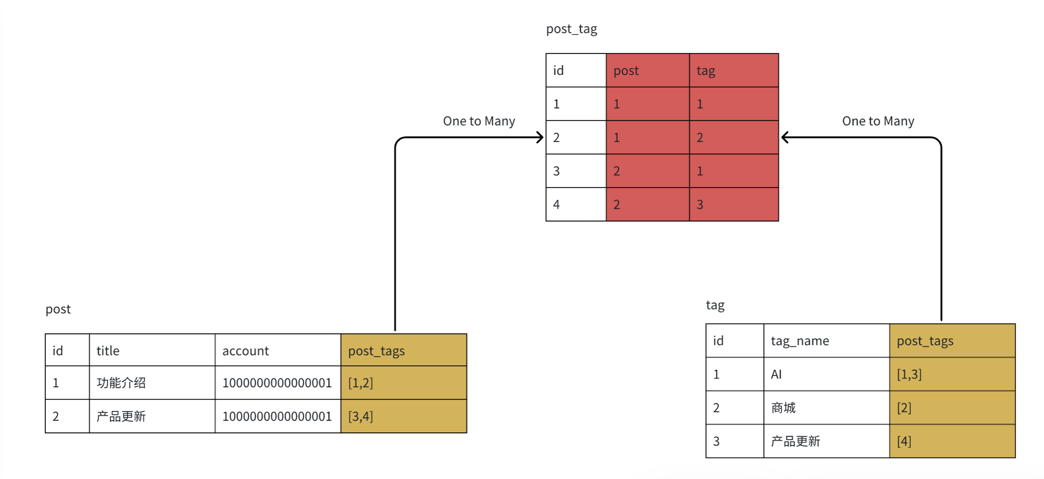 Many-to-many relationship diagram