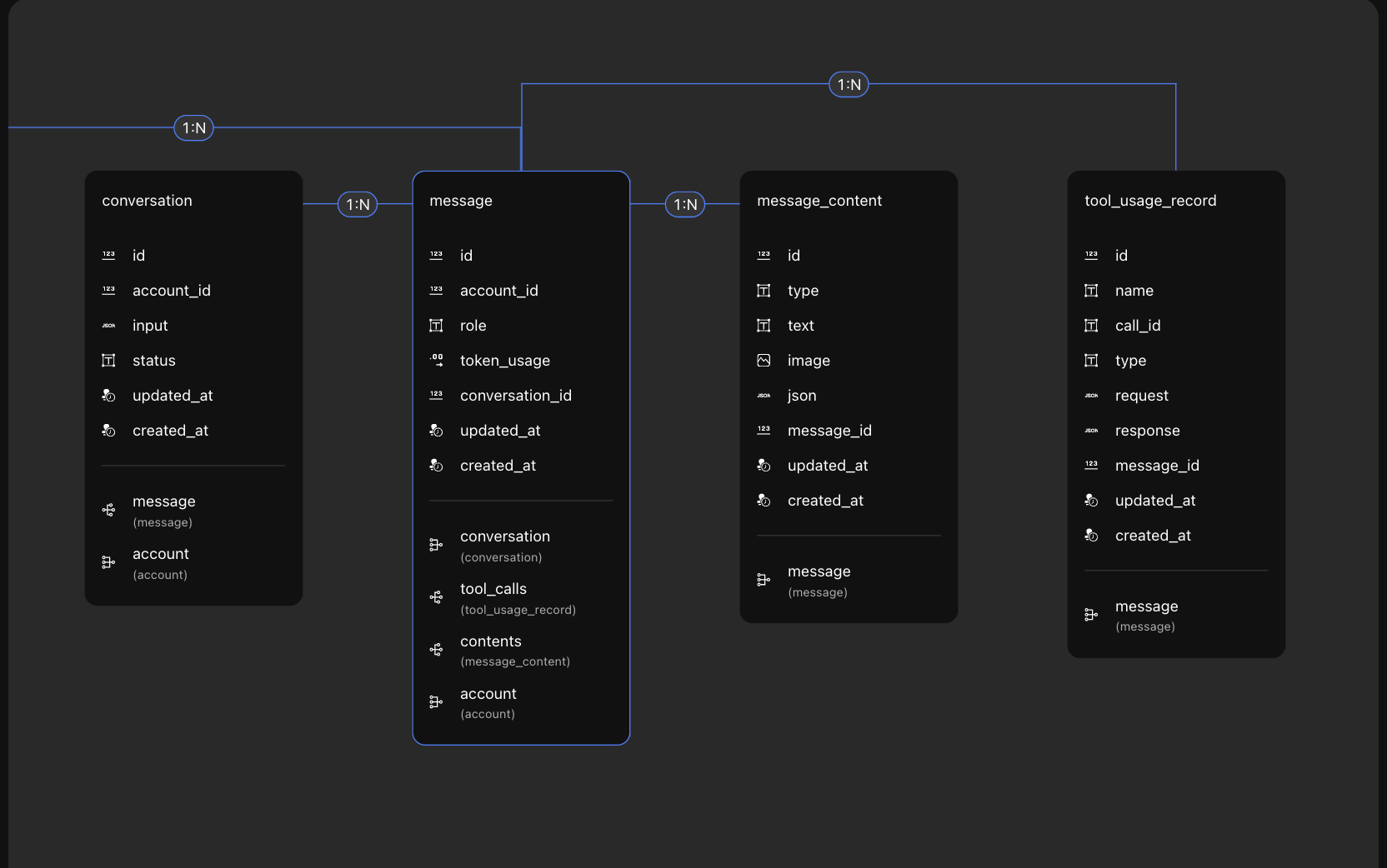 AI data model tables